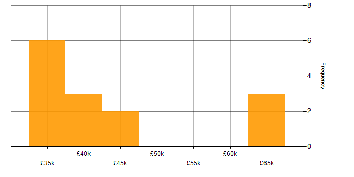 Salary histogram for Active Directory Federation Services in the Midlands
