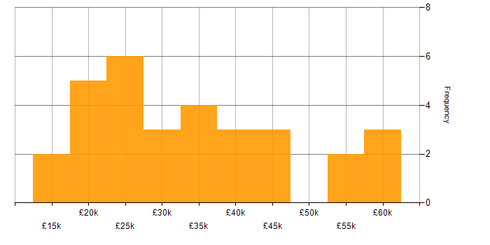 Salary histogram for Adobe Creative Suite in the Midlands