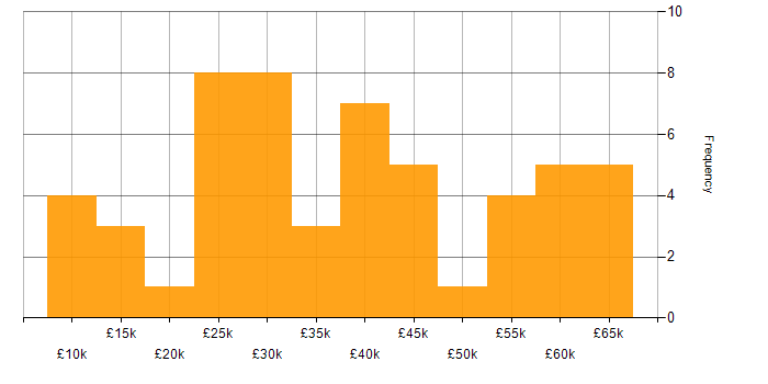 Salary histogram for Advertising in the Midlands