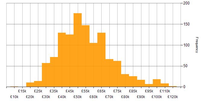 Salary histogram for Agile in the Midlands