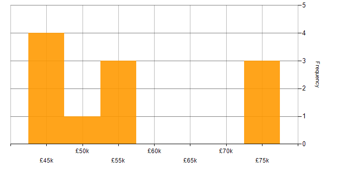 Salary histogram for Agile Delivery Manager in the Midlands