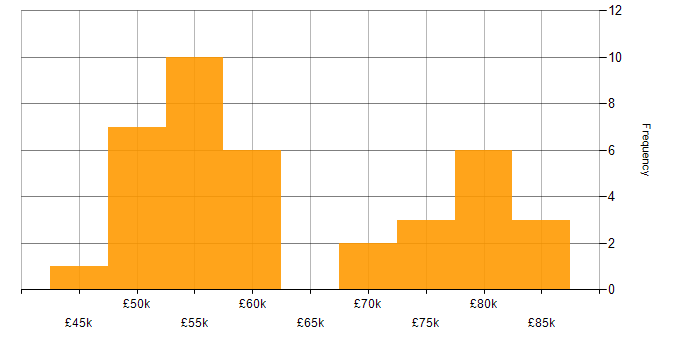 Salary histogram for Algorithms in the Midlands