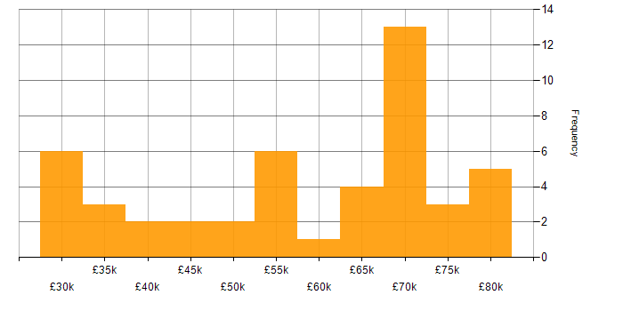 Salary histogram for Amazon RDS in the Midlands