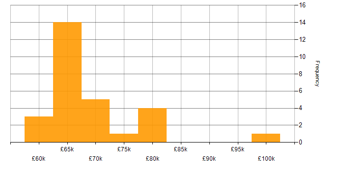 Salary histogram for Amazon Redshift in the Midlands