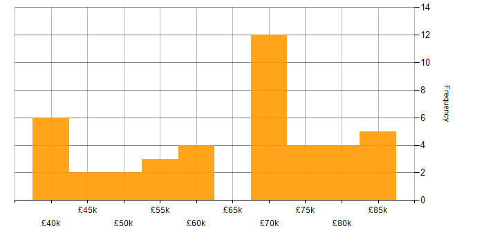 Salary histogram for Amazon S3 in the Midlands