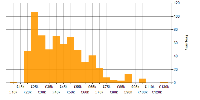 Salary histogram for Analytical Skills in the Midlands