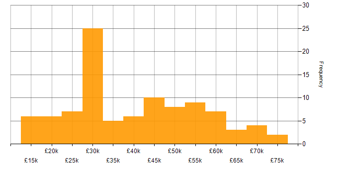 Salary histogram for Android in the Midlands