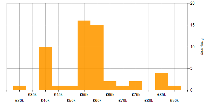 Salary histogram for Ansible in the Midlands