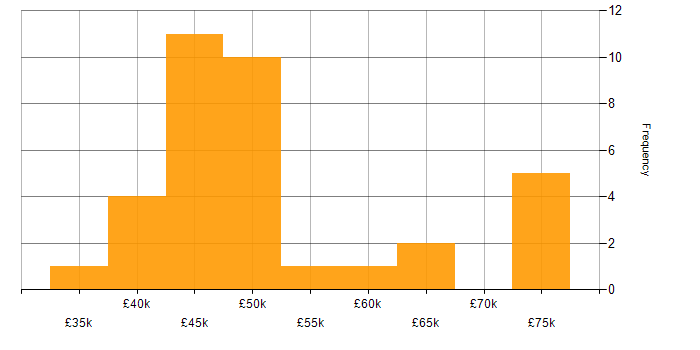 Salary histogram for API Integration in the Midlands