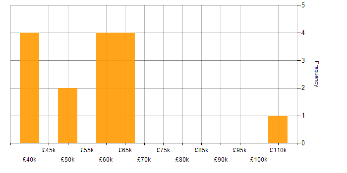 Salary histogram for Appian in the Midlands