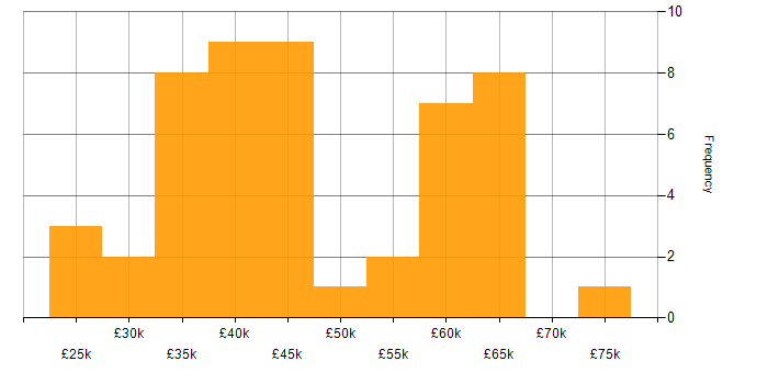 Salary histogram for Applications Developer in the Midlands