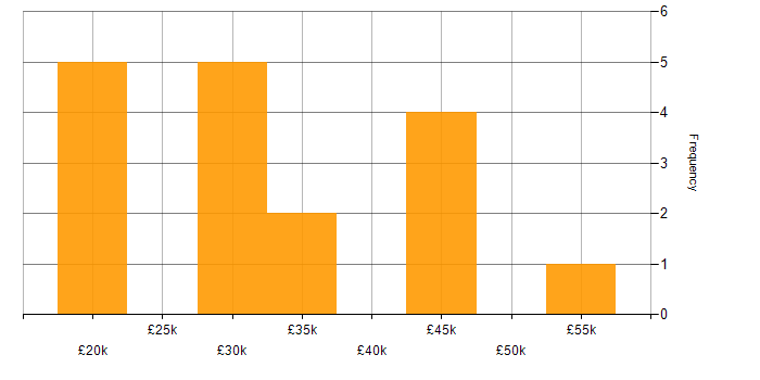 Salary histogram for Applications Specialist in the Midlands
