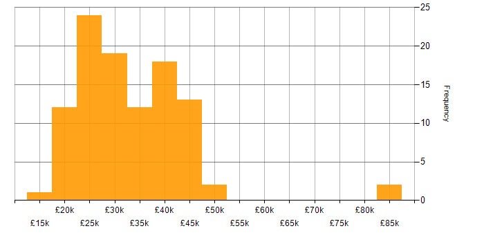 Salary histogram for Applications Support in the Midlands
