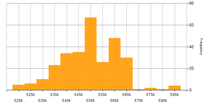 Salary histogram for ASP.NET in the Midlands