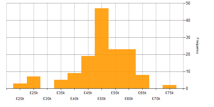 Salary histogram for ASP.NET MVC in the Midlands