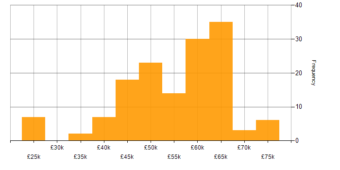 Salary histogram for ASP.NET Web API in the Midlands