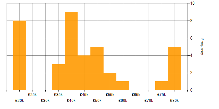 Salary histogram for Automation Engineer in the Midlands