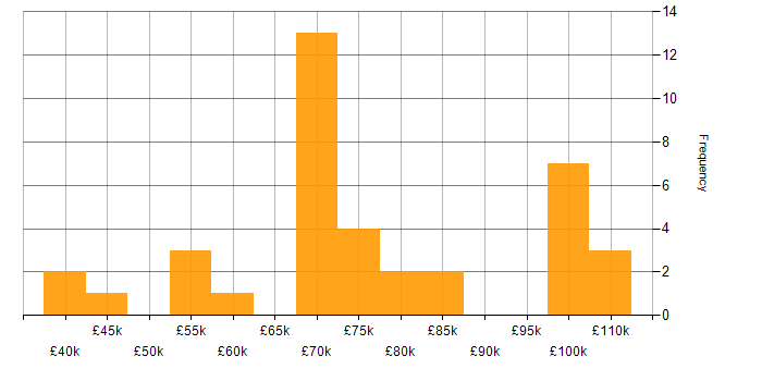 Salary histogram for AWS Certification in the Midlands