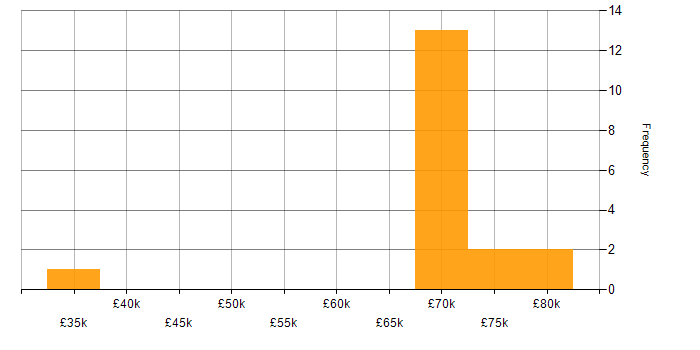 Salary histogram for AWS CloudTrail in the Midlands