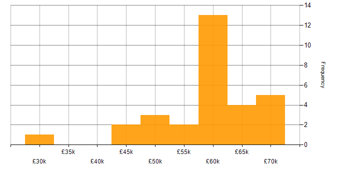 Salary histogram for AWS Developer in the Midlands
