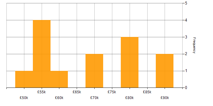 Salary histogram for AWS DevOps in the Midlands