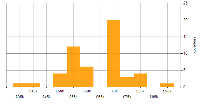 Salary histogram for AWS Engineer in the Midlands