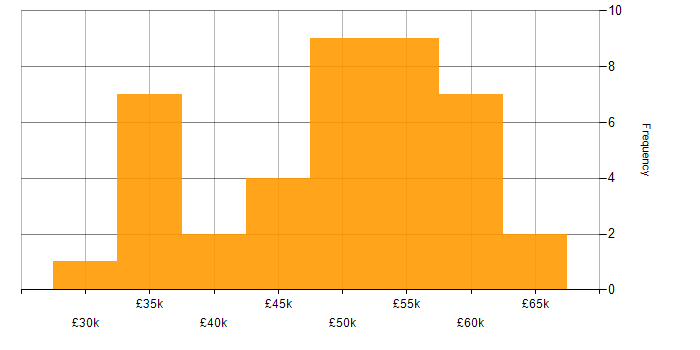 Salary histogram for Azure Developer in the Midlands