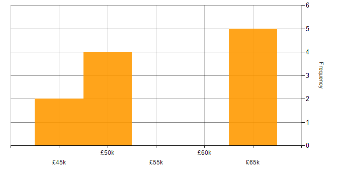 Salary histogram for Azure Storage in the Midlands