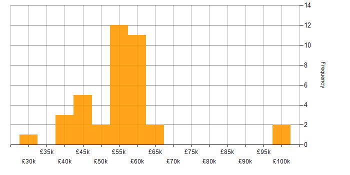 Salary histogram for Azure Synapse Analytics in the Midlands