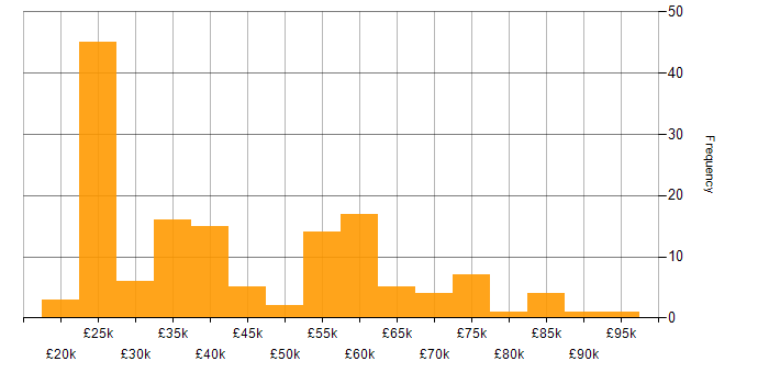 Salary histogram for B2B in the Midlands