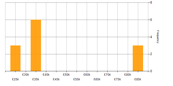 Salary histogram for B2B Marketing in the Midlands