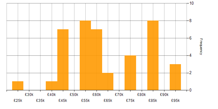 Salary histogram for B2C in the Midlands