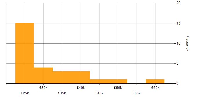 Salary histogram for Back Office in the Midlands