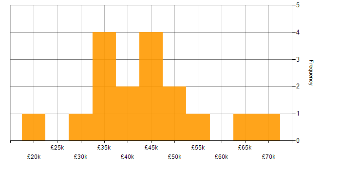 Salary histogram for Backend Developer in the Midlands