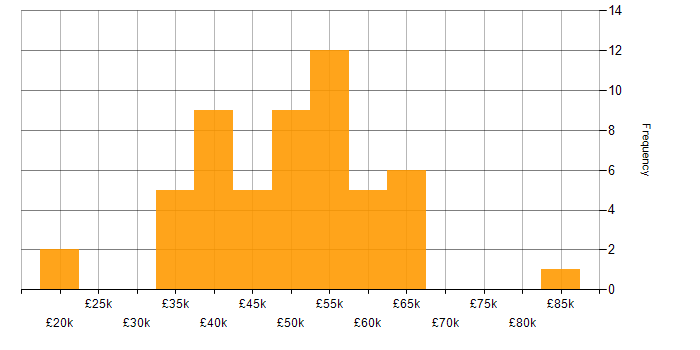 Salary histogram for BDD in the Midlands