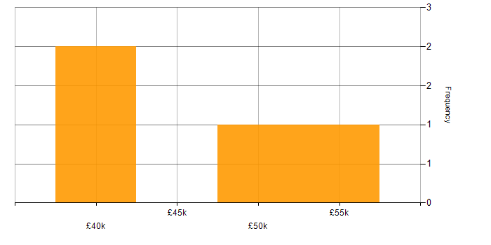 Salary histogram for Behavioural Analytics in the Midlands