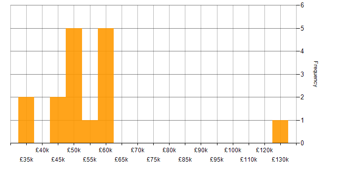 Salary histogram for Benchmarking in the Midlands
