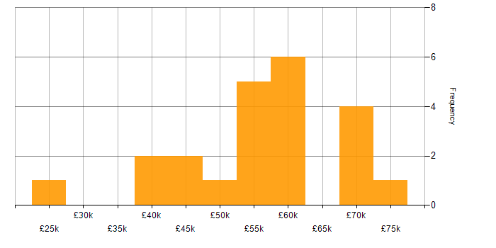 Salary histogram for Big Data in the Midlands