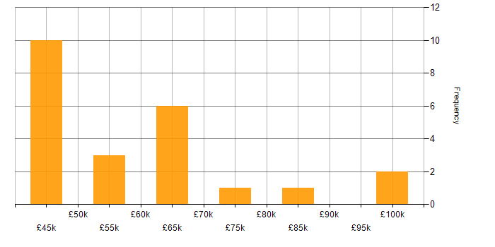 Salary histogram for BigQuery in the Midlands