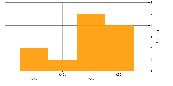 Salary histogram for Bitbucket in the Midlands