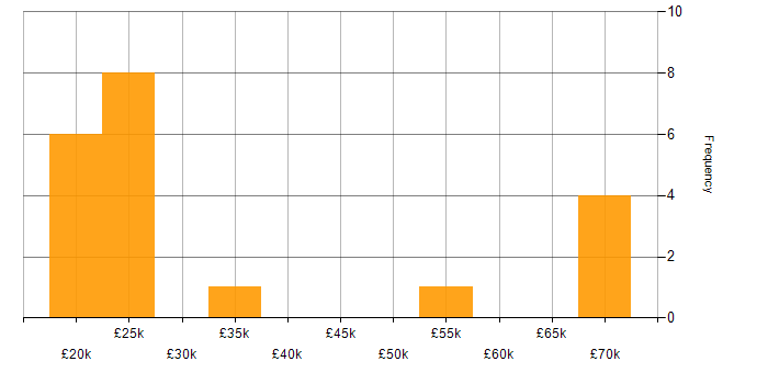 Salary histogram for Blog in the Midlands