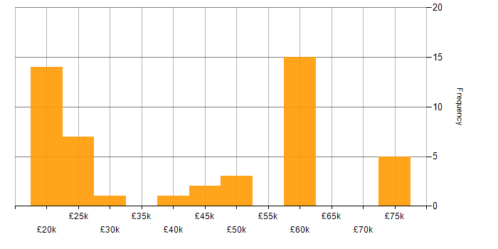 Salary histogram for BPSS Clearance in the Midlands