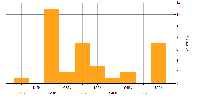 Salary histogram for Broadband in the Midlands