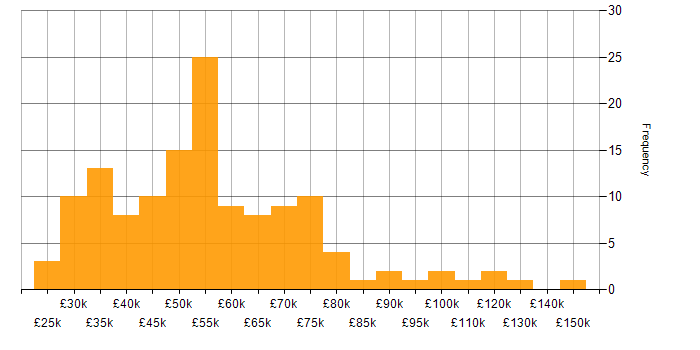 Salary histogram for Budget Management in the Midlands