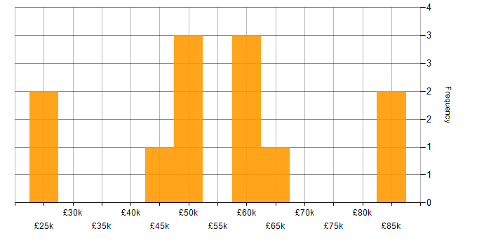 Salary histogram for Budgeting and Forecasting in the Midlands
