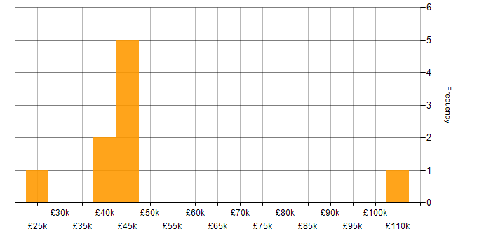 Salary histogram for Budgeting and Resource Allocation in the Midlands