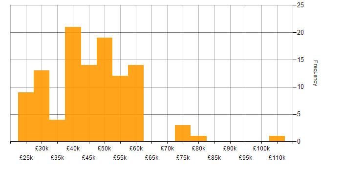 Salary histogram for Business Analysis in the Midlands