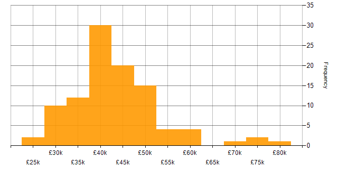 Salary histogram for Business Analyst in the Midlands