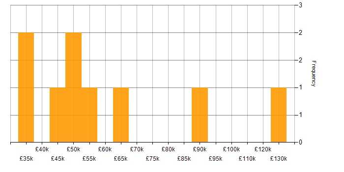 Salary histogram for Business Analytics in the Midlands