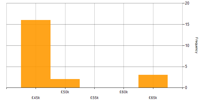Salary histogram for Business Change Project Manager in the Midlands